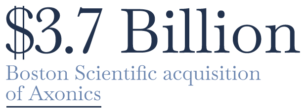 Boston Scientific acquired Axonics for US$3.7Bn